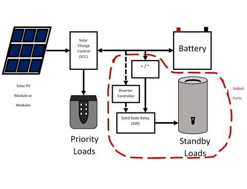 Diagram of the Inverters and Relay for Solar PV Water Heating process